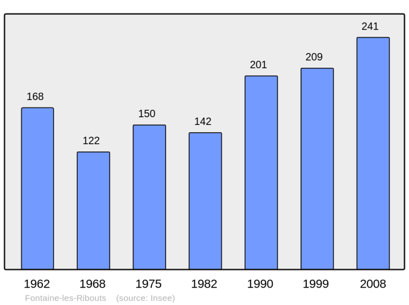 Soubor:Population - Municipality code 28155.png