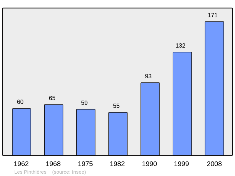 Soubor:Population - Municipality code 28299.png