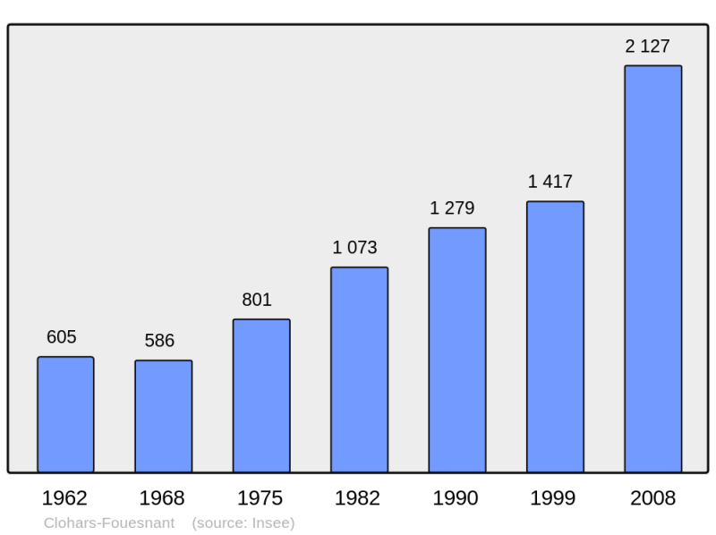 Soubor:Population - Municipality code 29032.png