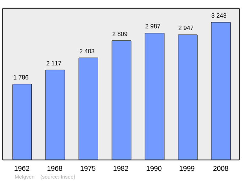 Soubor:Population - Municipality code 29146.png