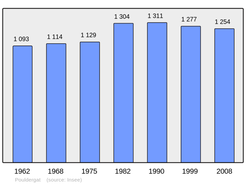 Soubor:Population - Municipality code 29224.png