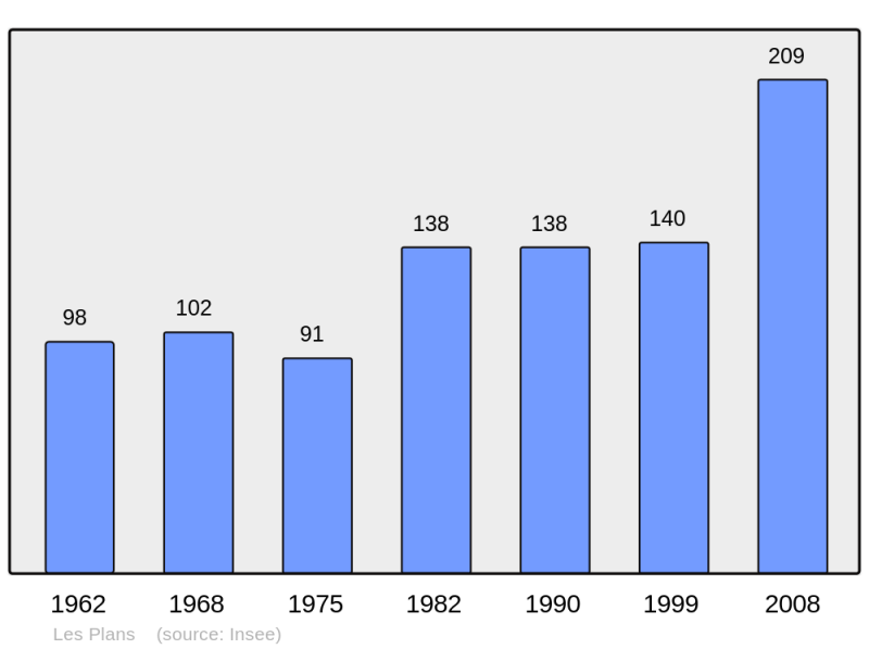 Soubor:Population - Municipality code 30197.png