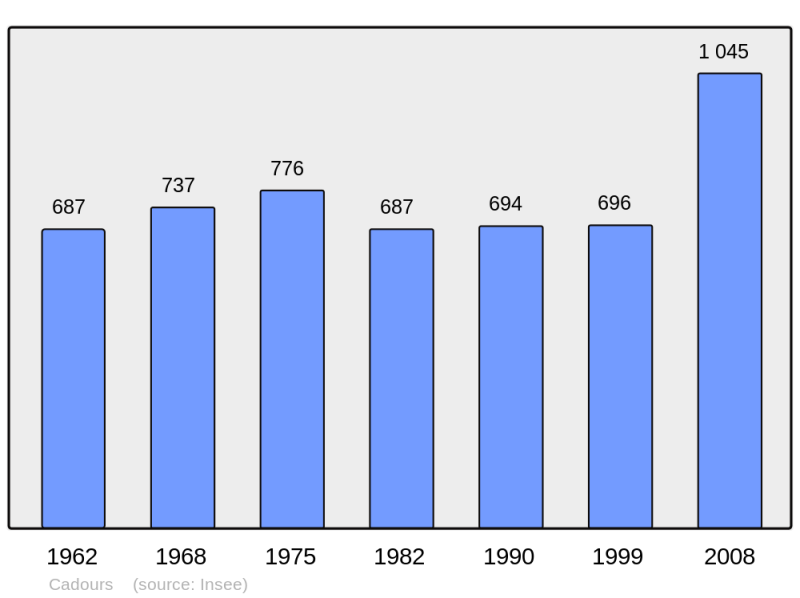 Soubor:Population - Municipality code 31098.png