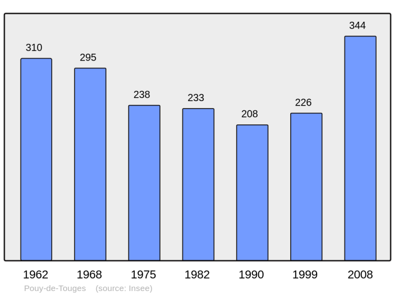 Soubor:Population - Municipality code 31436.png