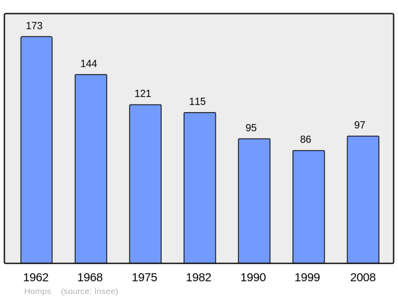 Soubor:Population - Municipality code 32154.png