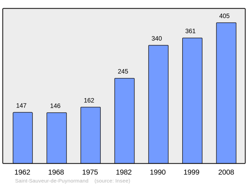 Soubor:Population - Municipality code 33472.png