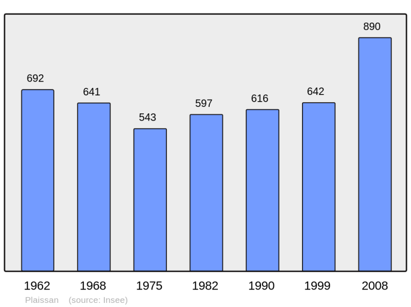 Soubor:Population - Municipality code 34204.png