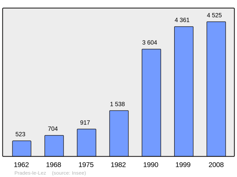 Soubor:Population - Municipality code 34217.png
