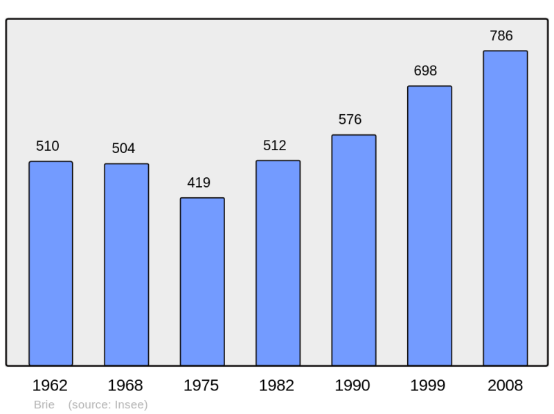 Soubor:Population - Municipality code 35041.png