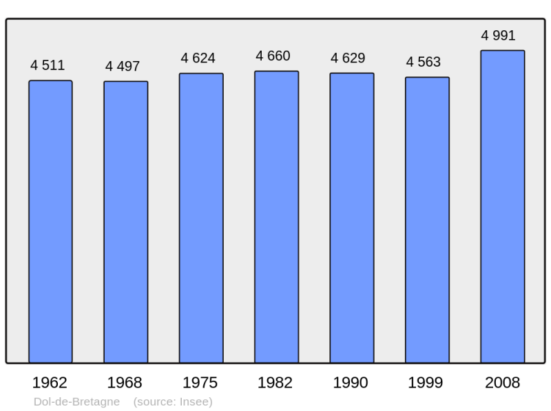 Soubor:Population - Municipality code 35095.png