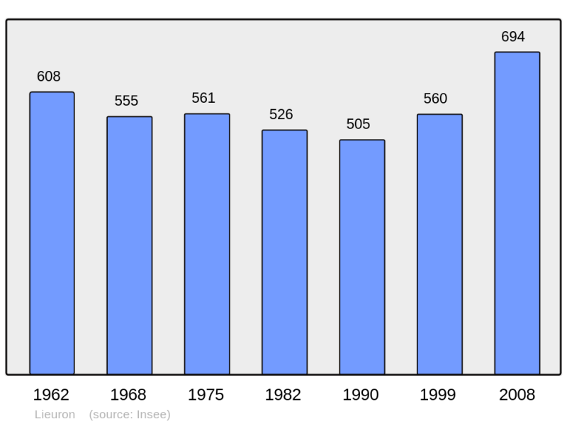 Soubor:Population - Municipality code 35151.png