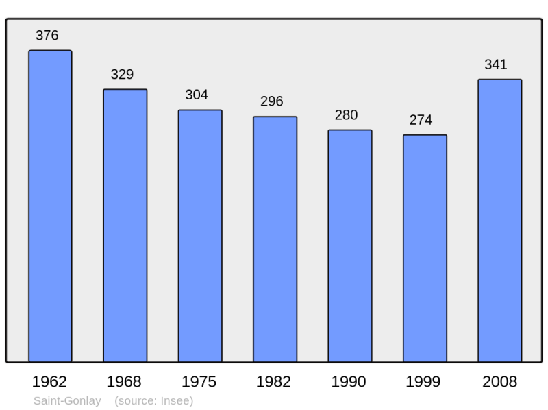 Soubor:Population - Municipality code 35277.png