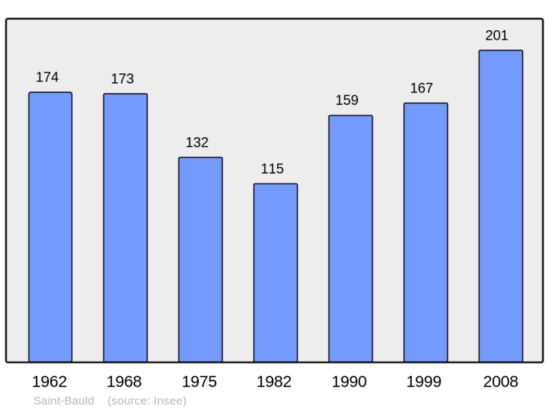 Soubor:Population - Municipality code 37209.png