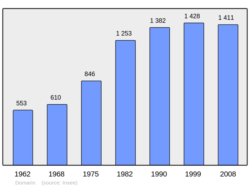 Soubor:Population - Municipality code 38149.png
