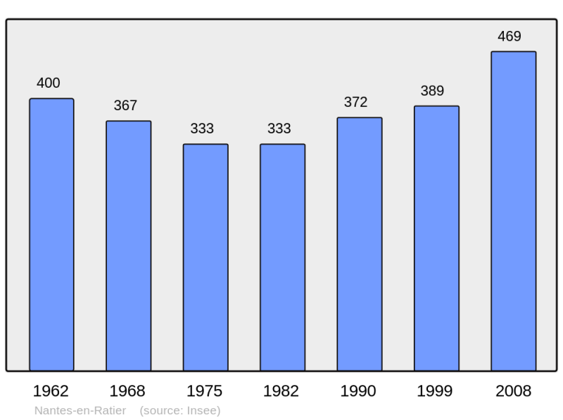 Soubor:Population - Municipality code 38273.png