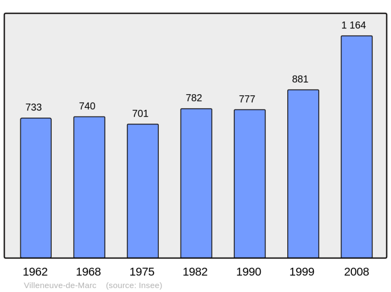 Soubor:Population - Municipality code 38555.png