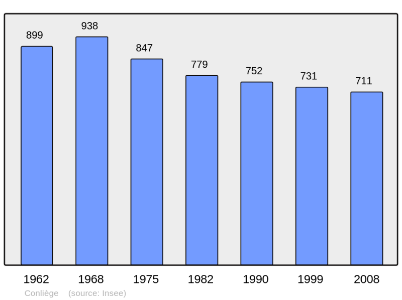 Soubor:Population - Municipality code 39164.png