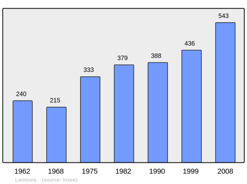 Soubor:Population - Municipality code 39275.png