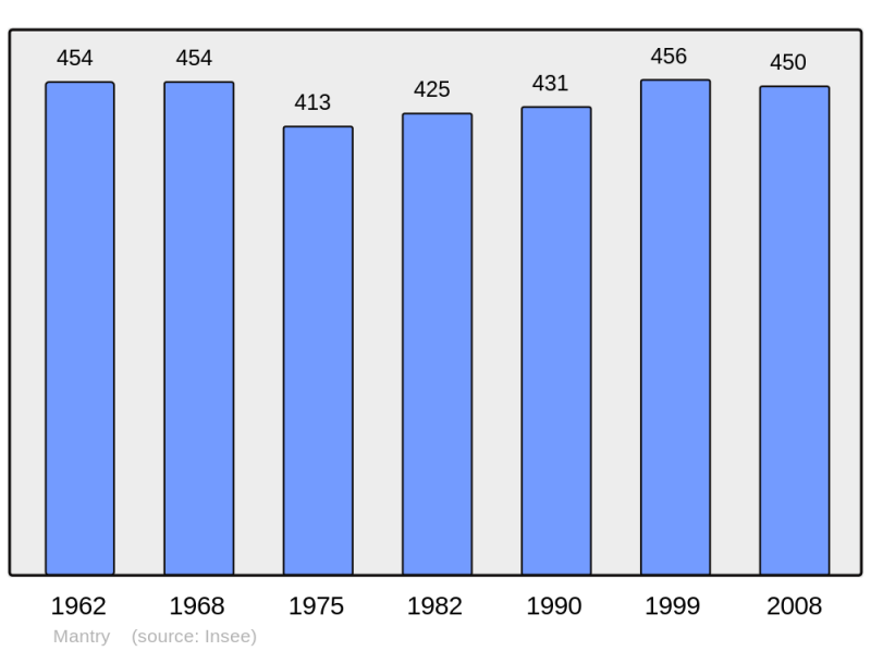 Soubor:Population - Municipality code 39310.png