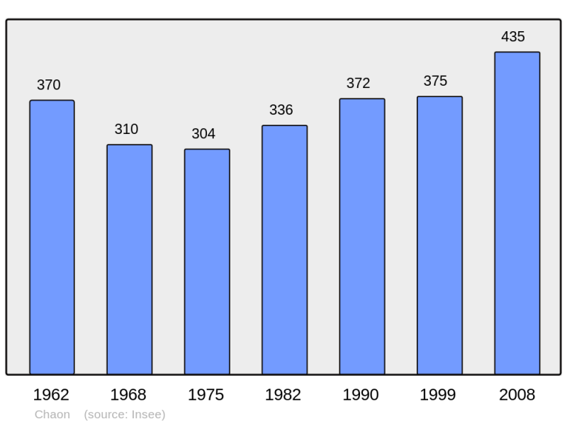 Soubor:Population - Municipality code 41036.png