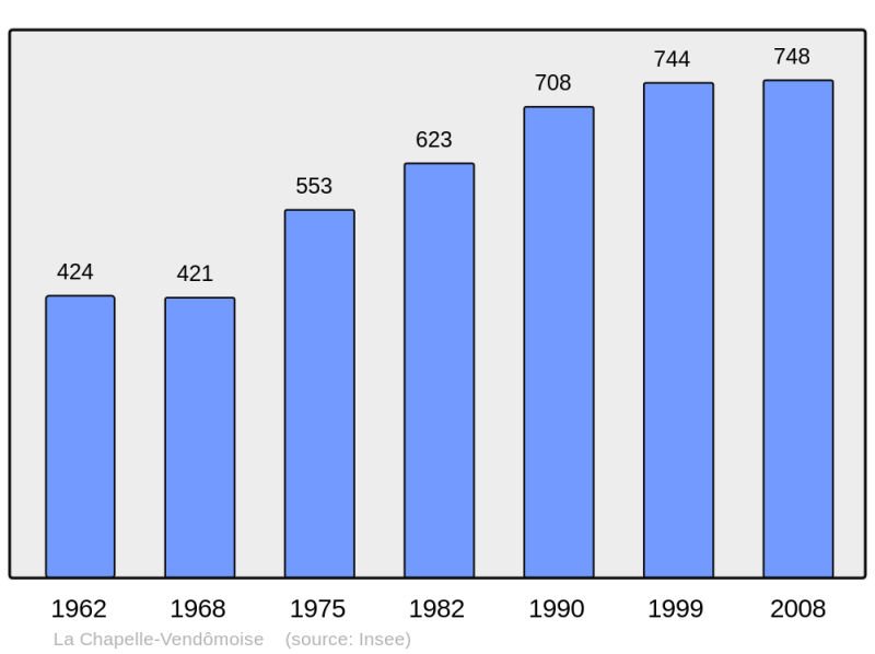 Soubor:Population - Municipality code 41040.png