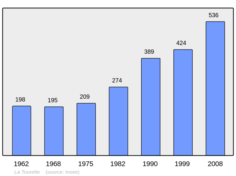 Soubor:Population - Municipality code 42312.png