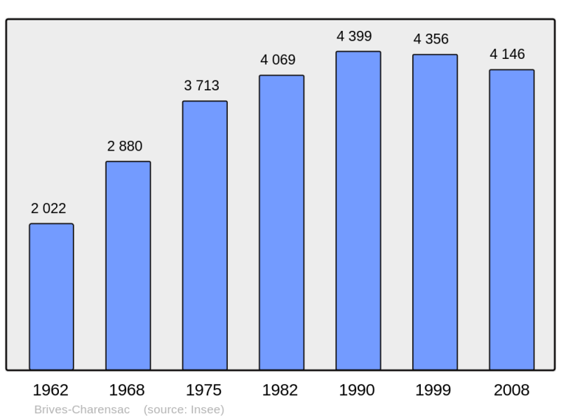 Soubor:Population - Municipality code 43041.png