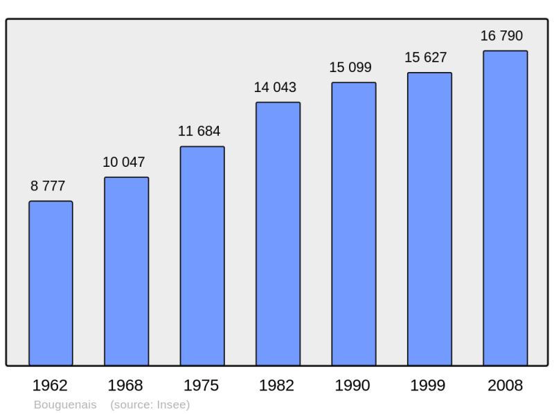 Soubor:Population - Municipality code 44020.png