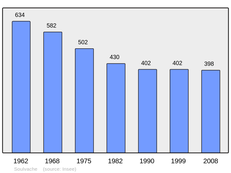 Soubor:Population - Municipality code 44200.png