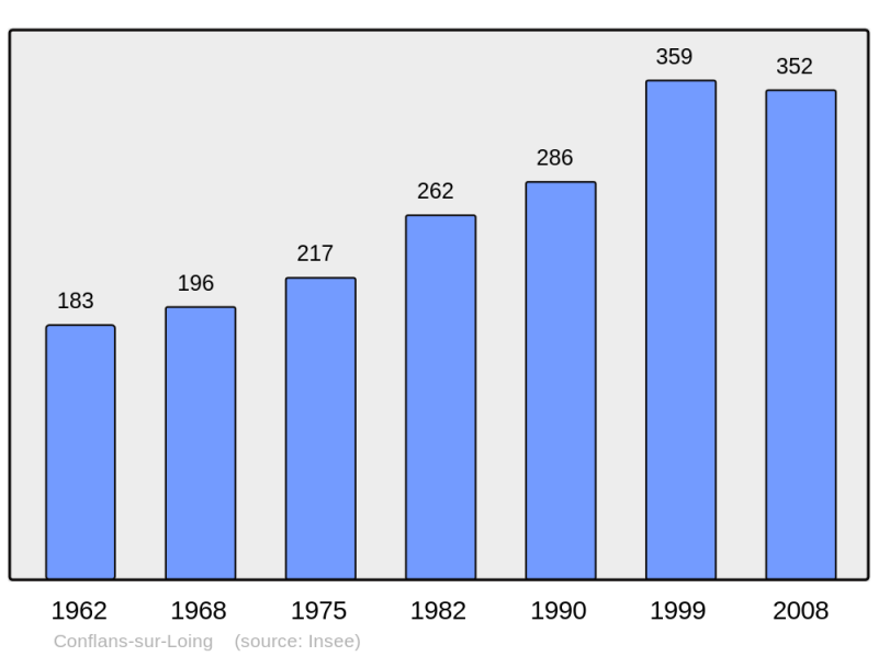 Soubor:Population - Municipality code 45102.png