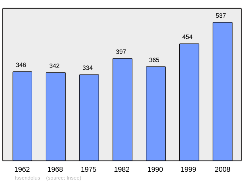 Soubor:Population - Municipality code 46132.png