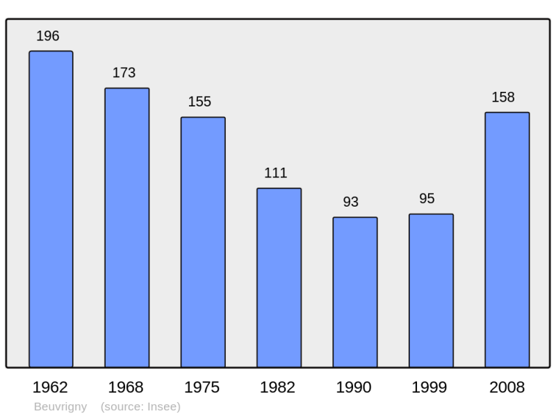 Soubor:Population - Municipality code 50050.png