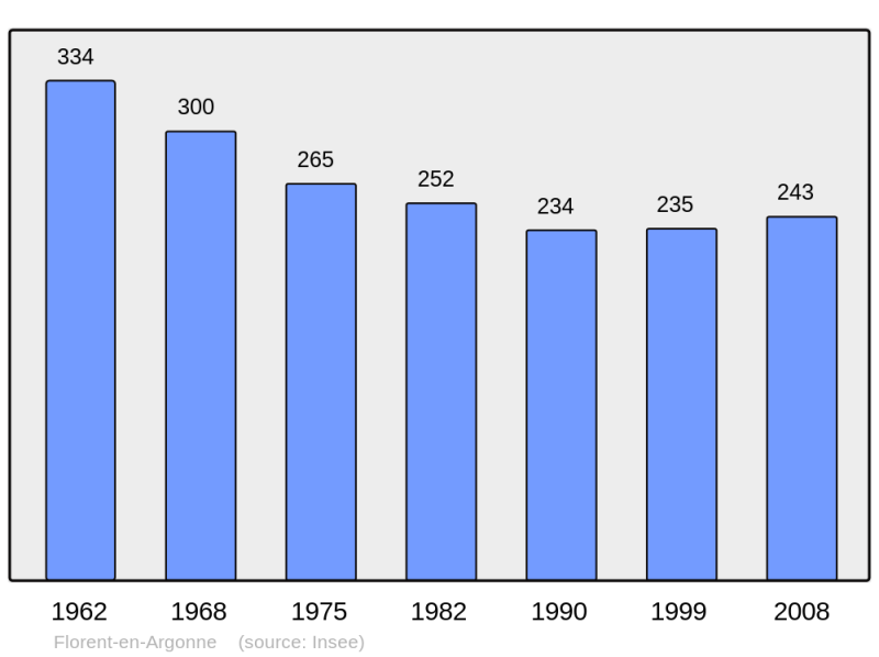 Soubor:Population - Municipality code 51253.png