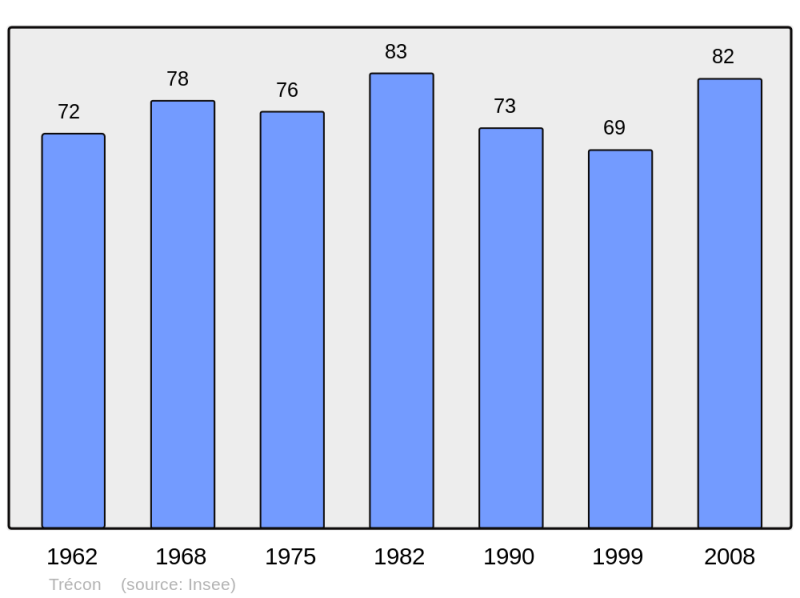 Soubor:Population - Municipality code 51578.png