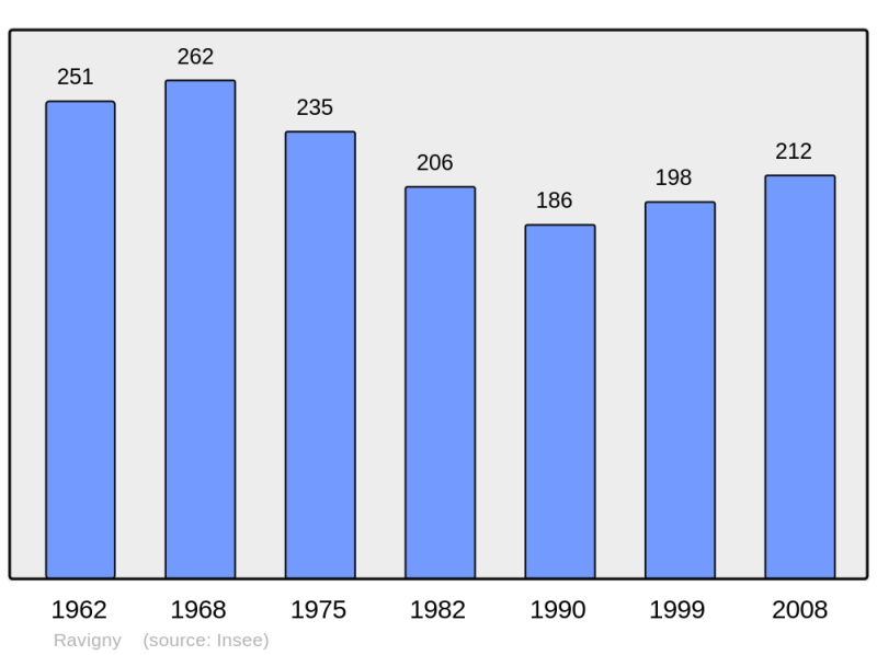 Soubor:Population - Municipality code 53187.png