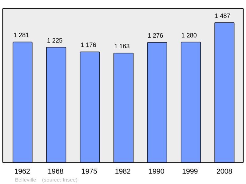 Soubor:Population - Municipality code 54060.png