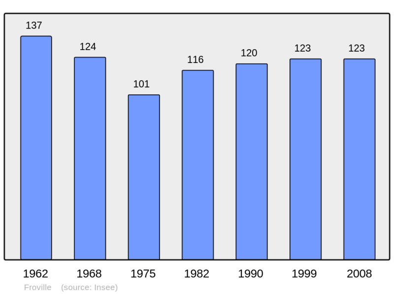 Soubor:Population - Municipality code 54216.png