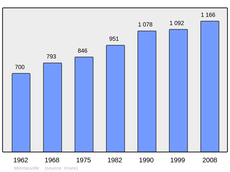 Soubor:Population - Municipality code 54375.png