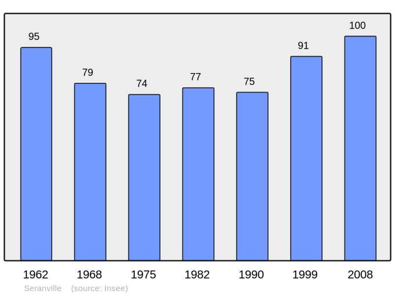 Soubor:Population - Municipality code 54501.png