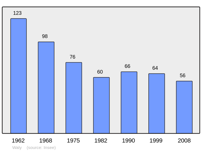 Soubor:Population - Municipality code 55577.png