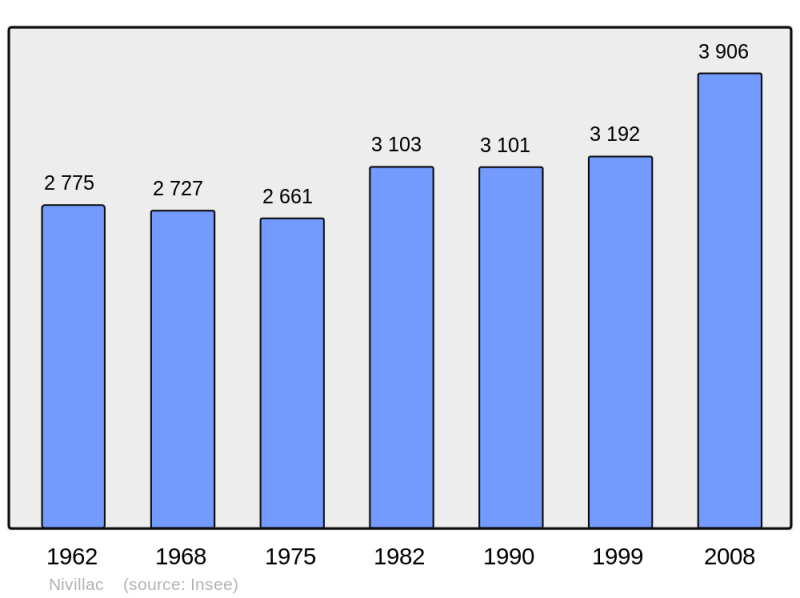 Soubor:Population - Municipality code 56147.png