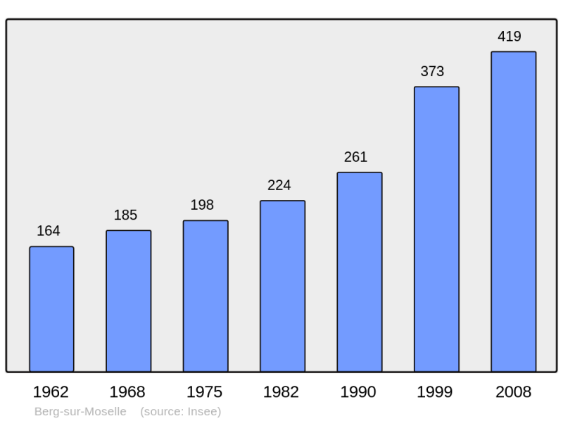 Soubor:Population - Municipality code 57062.png