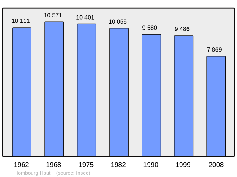 Soubor:Population - Municipality code 57332.png