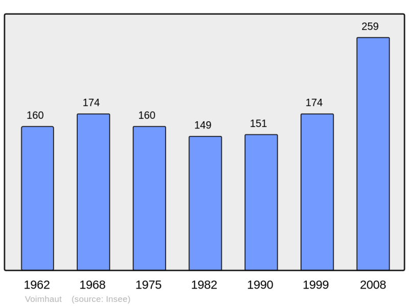 Soubor:Population - Municipality code 57728.png