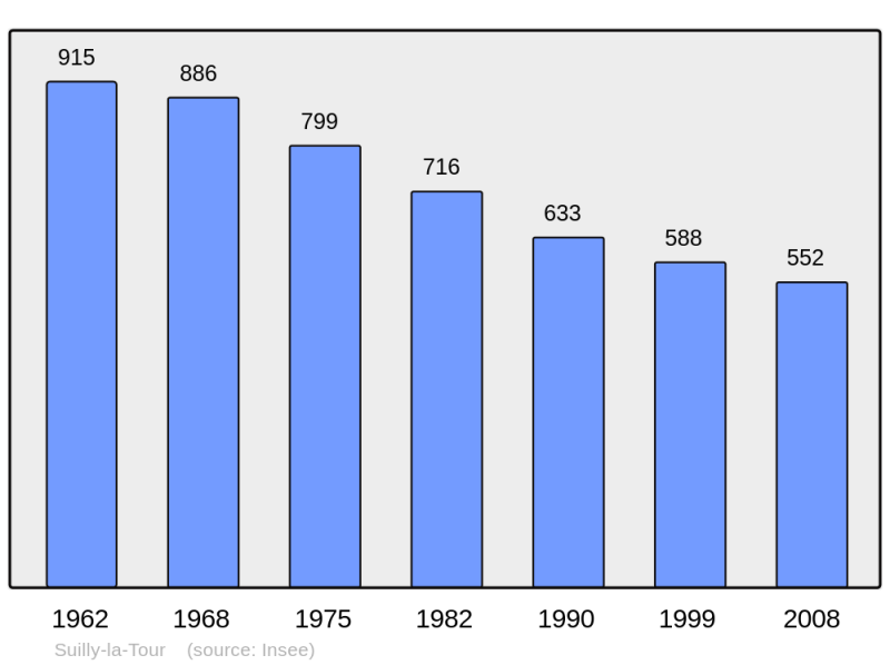 Soubor:Population - Municipality code 58281.png