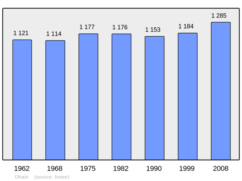 Soubor:Population - Municipality code 59445.png