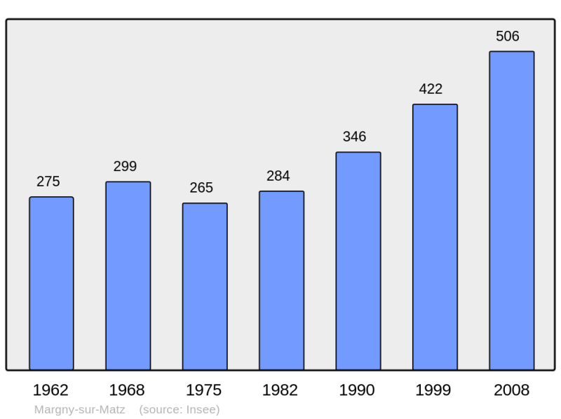 Soubor:Population - Municipality code 60383.png