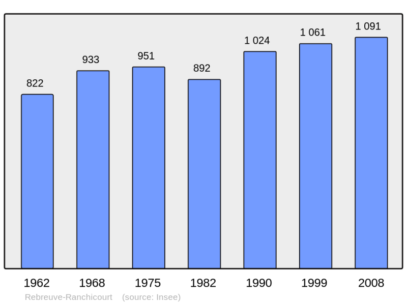 Soubor:Population - Municipality code 62693.png