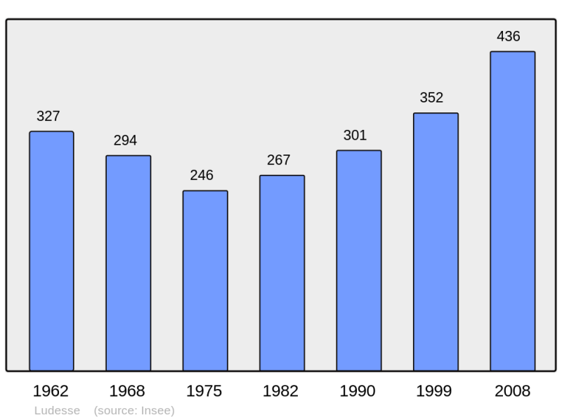 Soubor:Population - Municipality code 63199.png