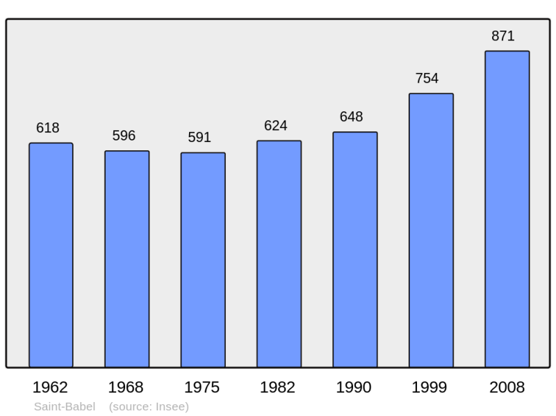 Soubor:Population - Municipality code 63321.png
